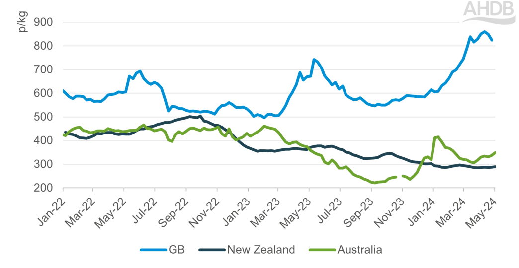 Chart showing comparison of deadweight sheep prices in GB, New Zealand and Australia